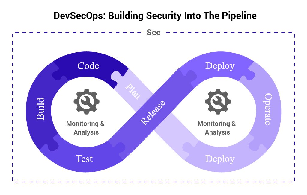 DevSecOps: Integrating Security into Your CI/CD Pipeline