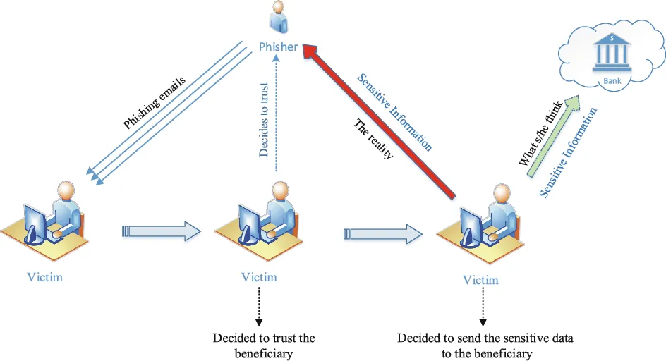 Evolution of Phishing Attacks